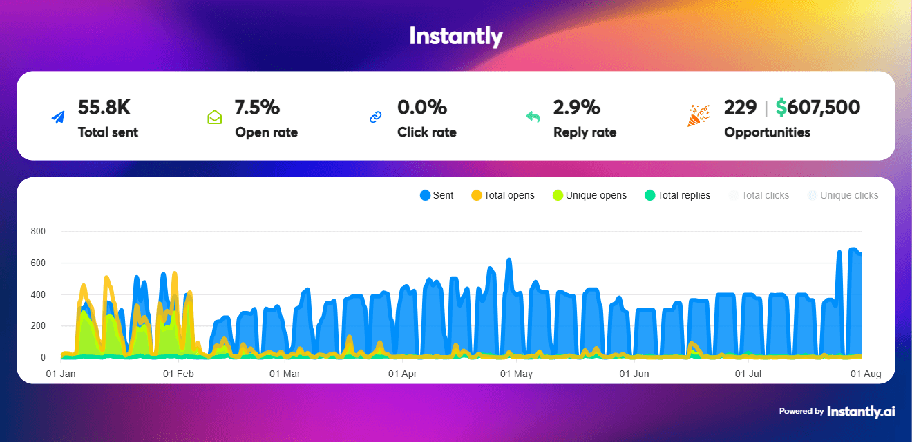 Instantly campaign dashboard: 55.8K emails sent, 7.5% open rate, 2.9% reply rate, 229 opportunities worth $607,500